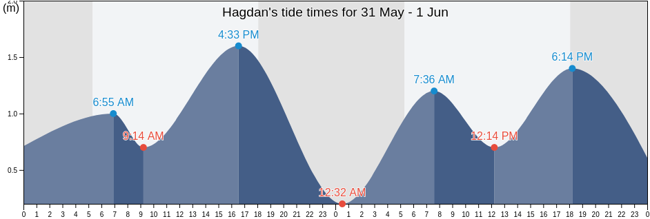 Hagdan, Province of Cebu, Central Visayas, Philippines tide chart