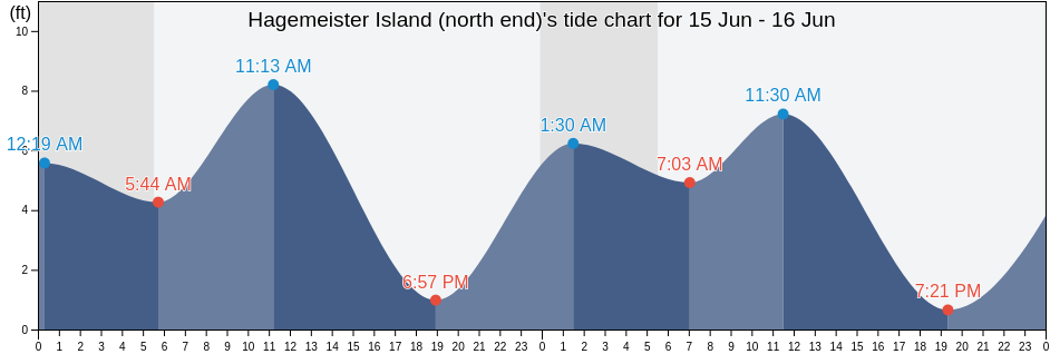 Hagemeister Island (north end), Dillingham Census Area, Alaska, United States tide chart