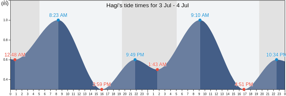 Hagi, Hagi Shi, Yamaguchi, Japan tide chart
