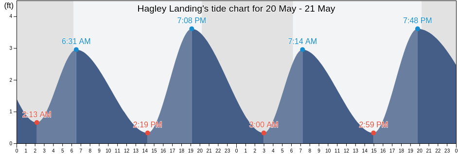 Hagley Landing, Georgetown County, South Carolina, United States tide chart