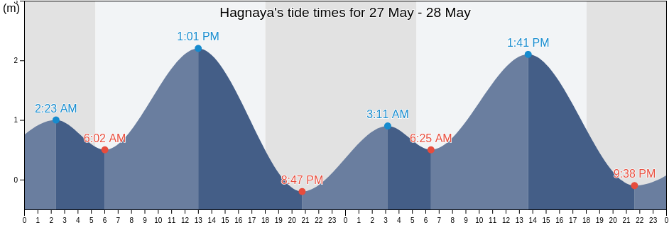 Hagnaya, Province of Cebu, Central Visayas, Philippines tide chart
