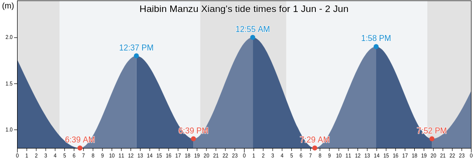 Haibin Manzu Xiang, Liaoning, China tide chart