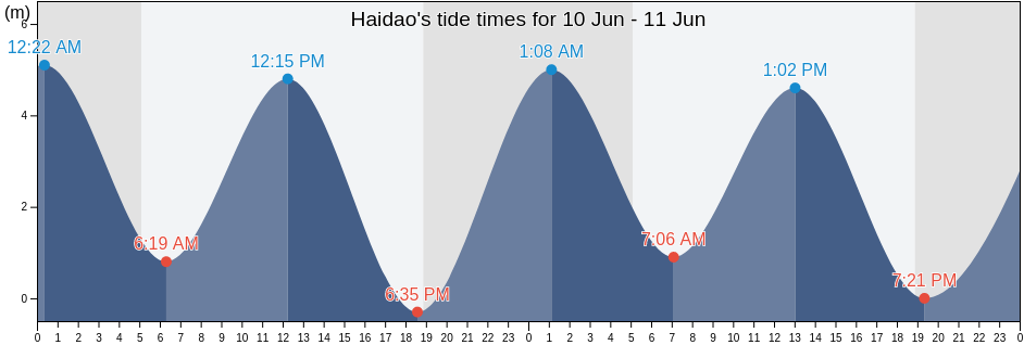 Haidao, Fujian, China tide chart