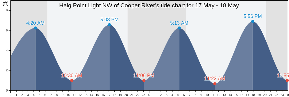 Haig Point Light NW of Cooper River, Beaufort County, South Carolina, United States tide chart