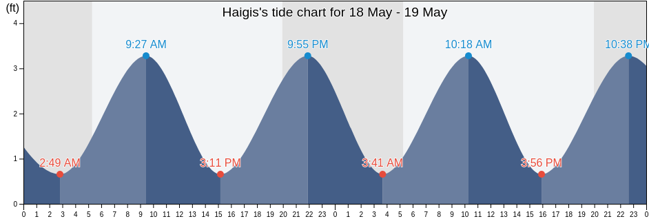 Haigis, Barnstable County, Massachusetts, United States tide chart