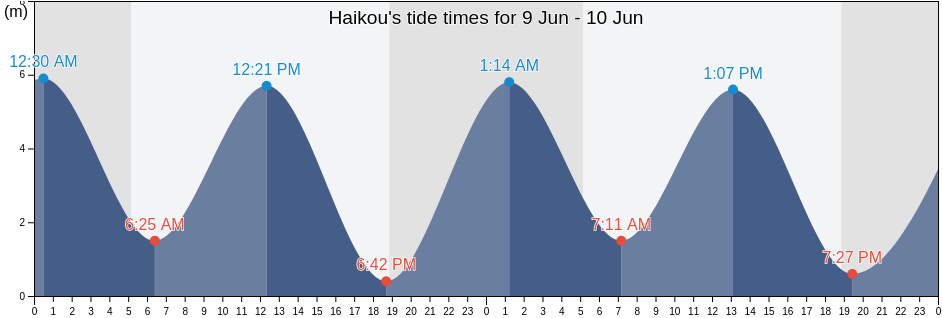 Haikou, Fujian, China tide chart