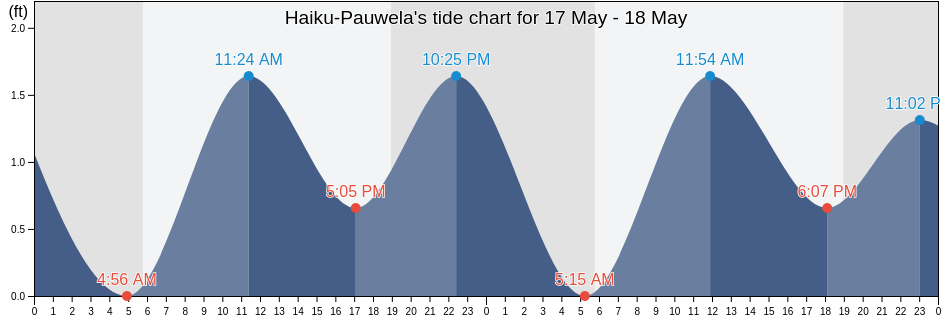 Haiku-Pauwela, Maui County, Hawaii, United States tide chart