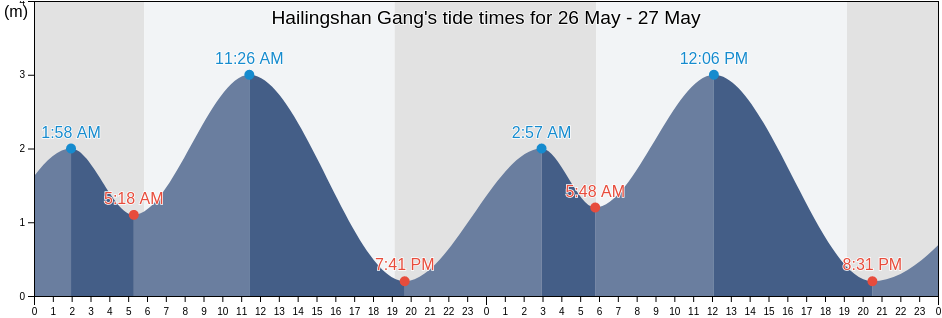 Hailingshan Gang, Guangdong, China tide chart