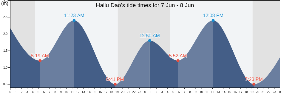 Hailu Dao, Shandong, China tide chart