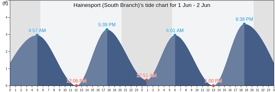 Hainesport (South Branch), Burlington County, New Jersey, United States tide chart