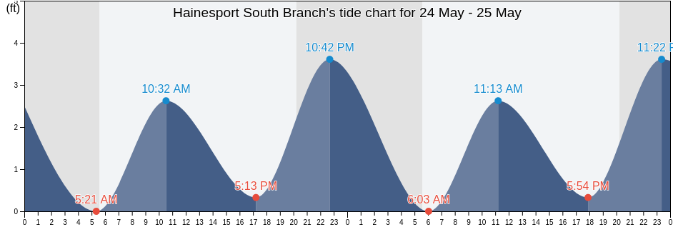 Hainesport South Branch, Burlington County, New Jersey, United States tide chart