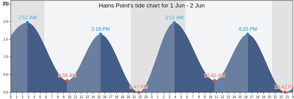 Hains Point, Washington County, Washington, D.C., United States tide chart