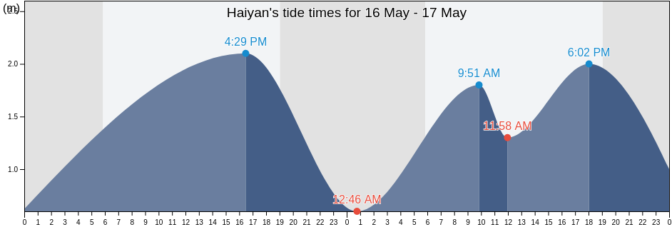 Haiyan, Guangdong, China tide chart