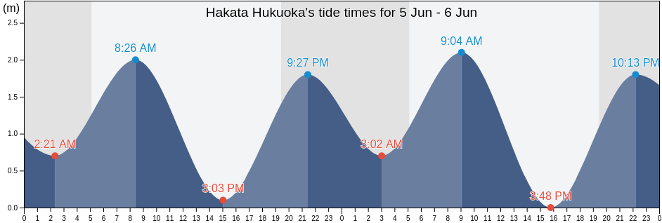 Hakata Hukuoka, Fukuoka-shi, Fukuoka, Japan tide chart