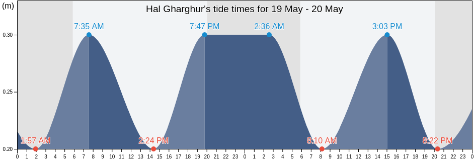 Hal Gharghur, Malta tide chart