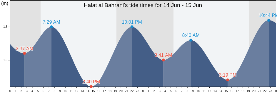 Halat al Bahrani, Abu Dhabi, United Arab Emirates tide chart