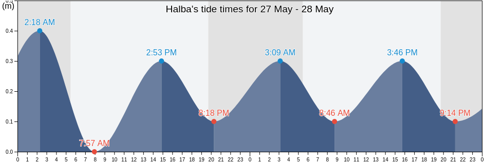 Halba, Aakkar, Lebanon tide chart