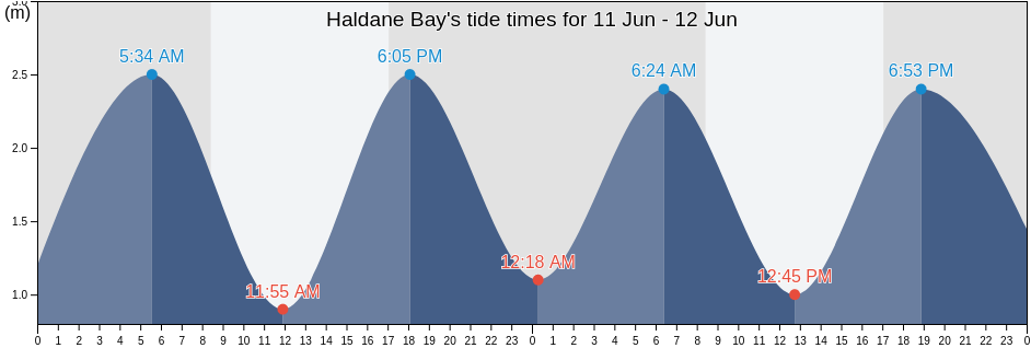 Haldane Bay, New Zealand tide chart