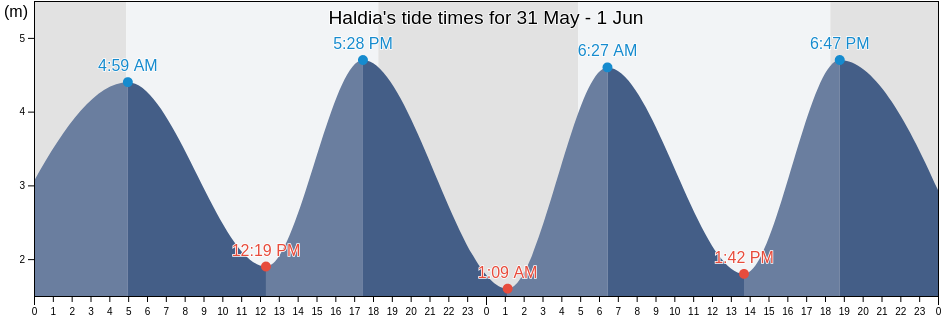 Haldia, Purba Medinipur, West Bengal, India tide chart