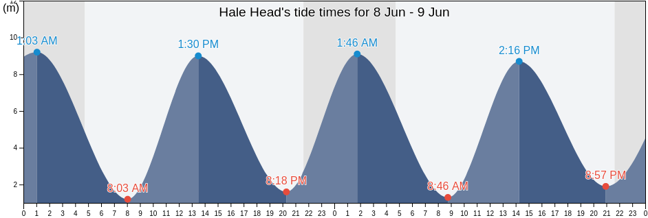 Hale Head, Borough of Halton, England, United Kingdom tide chart