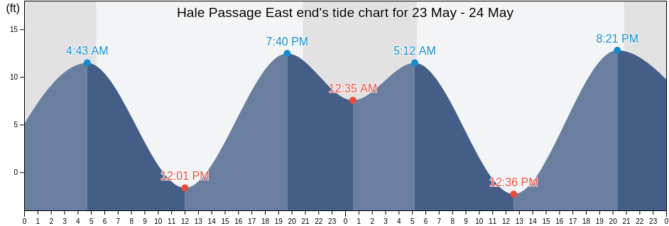 Hale Passage East end, Pierce County, Washington, United States tide chart