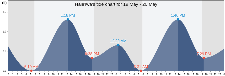 Hale'iwa, Honolulu County, Hawaii, United States tide chart