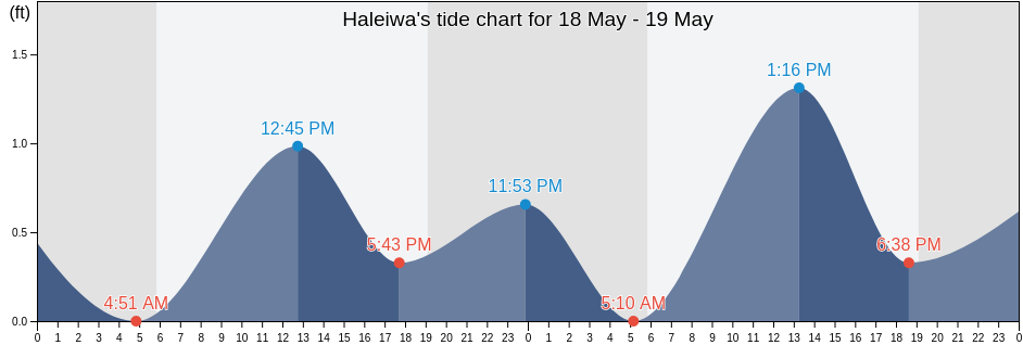 Haleiwa, Honolulu County, Hawaii, United States tide chart