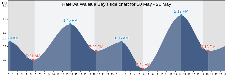 Haleiwa Waialua Bay, Honolulu County, Hawaii, United States tide chart