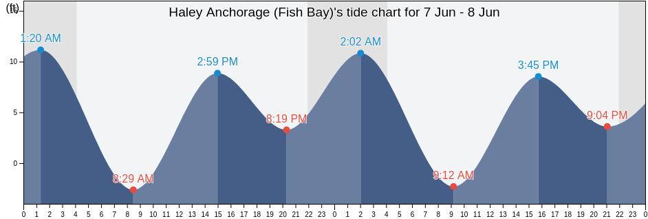 Haley Anchorage (Fish Bay), Sitka City and Borough, Alaska, United States tide chart