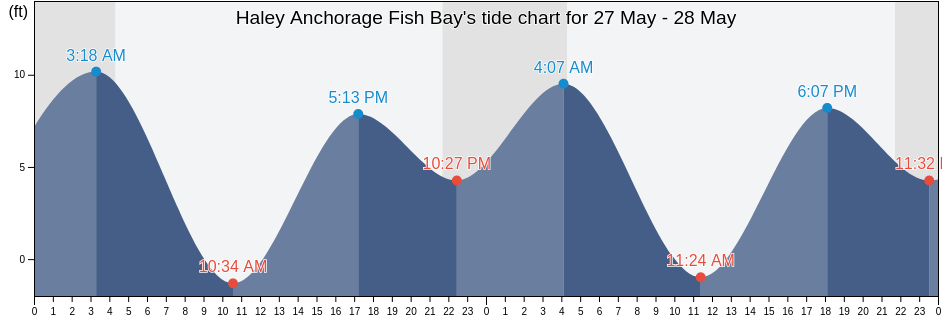 Haley Anchorage Fish Bay, Sitka City and Borough, Alaska, United States tide chart