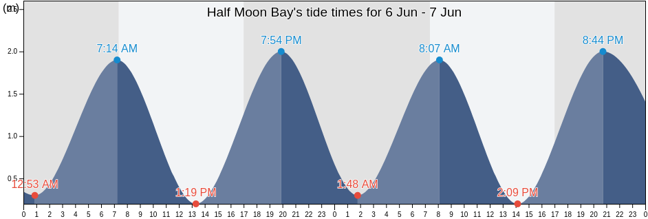 Half Moon Bay, Auckland, New Zealand tide chart