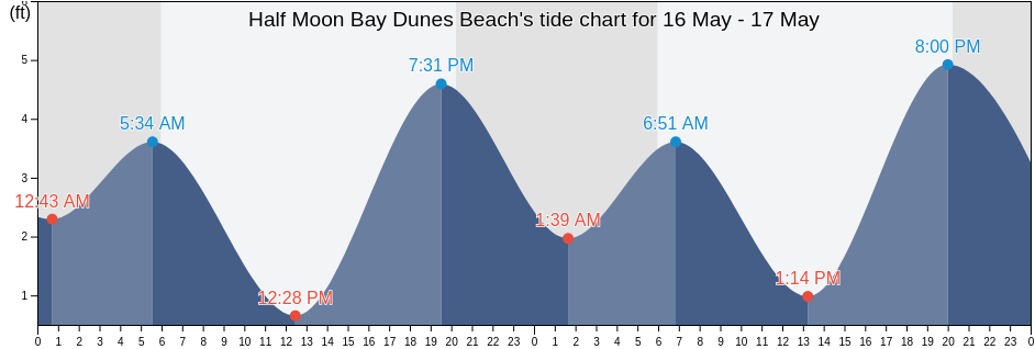 Half Moon Bay Dunes Beach, San Mateo County, California, United States tide chart