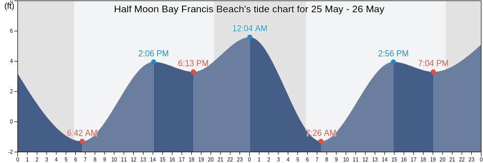 Half Moon Bay Francis Beach, San Mateo County, California, United States tide chart