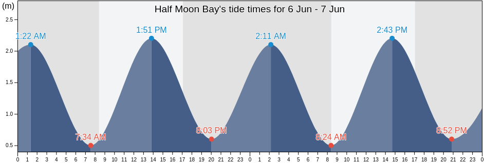 Half Moon Bay, Southland, New Zealand tide chart