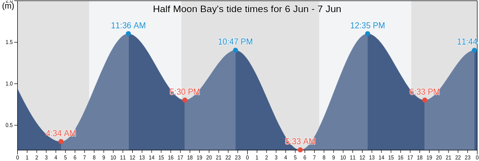 Half Moon Bay, Victoria, Australia tide chart