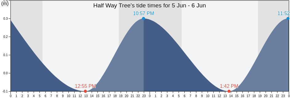 Half Way Tree, Half-Way-Tree, St. Andrew, Jamaica tide chart