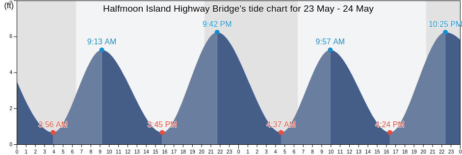 Halfmoon Island Highway Bridge, Nassau County, Florida, United States tide chart