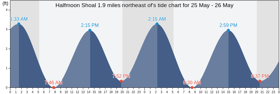 Halfmoon Shoal 1.9 miles northeast of, Nantucket County, Massachusetts, United States tide chart