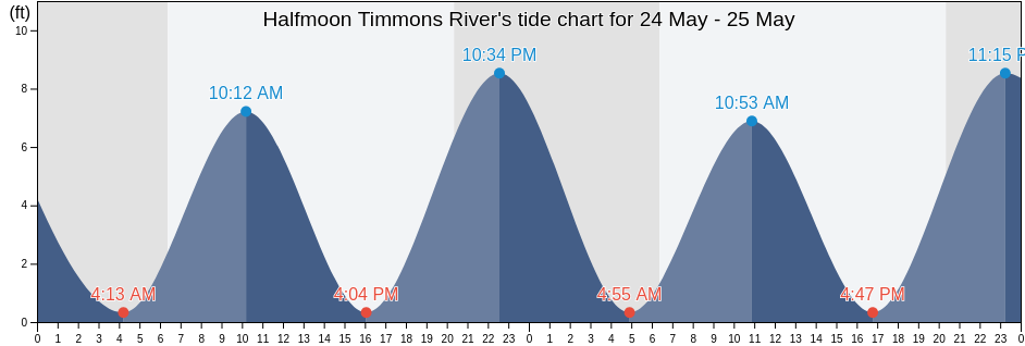 Halfmoon Timmons River, Liberty County, Georgia, United States tide chart