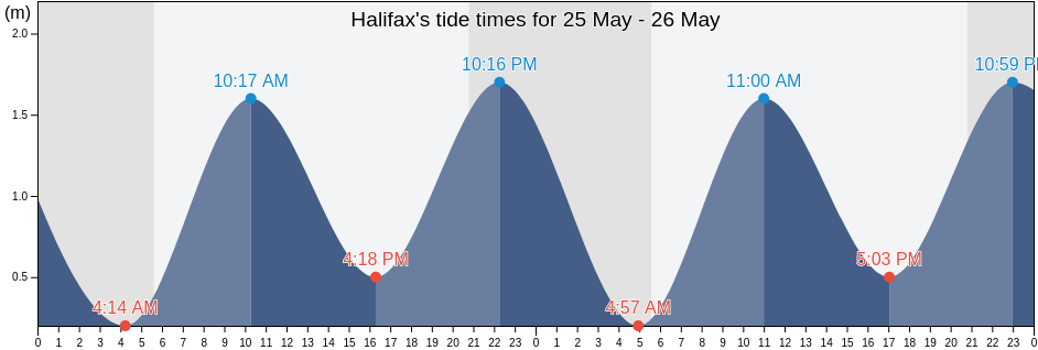 Halifax, Nova Scotia, Canada tide chart