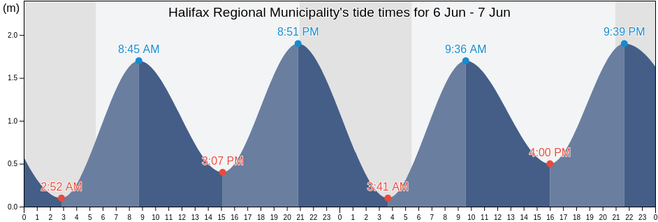 Halifax Regional Municipality, Nova Scotia, Canada tide chart