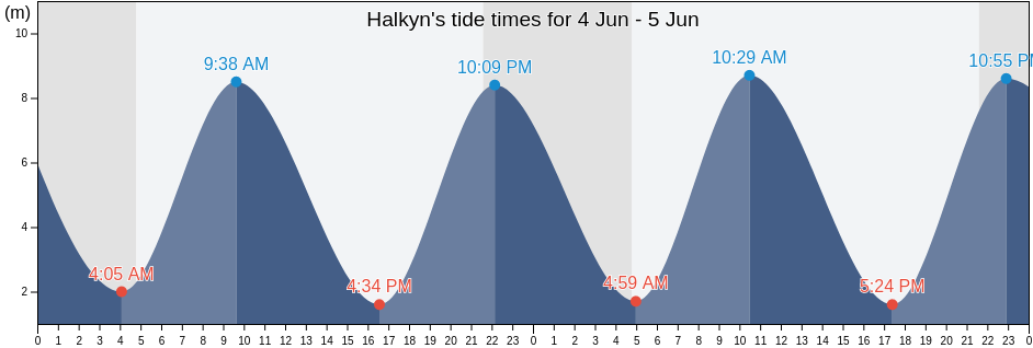 Halkyn, County of Flintshire, Wales, United Kingdom tide chart