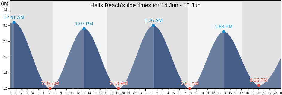 Halls Beach, Auckland, Auckland, New Zealand tide chart