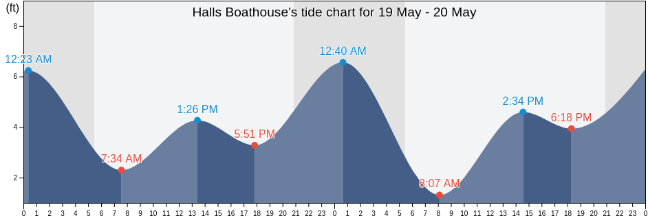 Halls Boathouse, Clallam County, Washington, United States tide chart