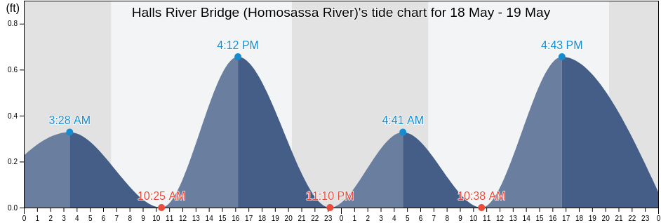 Halls River Bridge (Homosassa River), Citrus County, Florida, United States tide chart