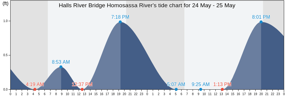 Halls River Bridge Homosassa River, Citrus County, Florida, United States tide chart