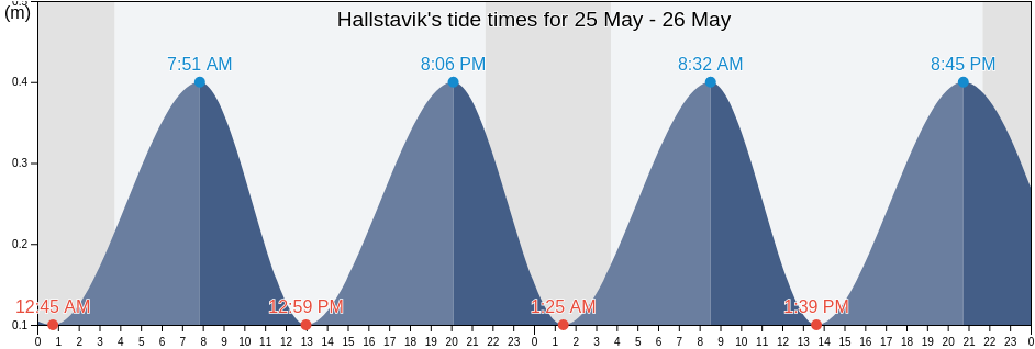 Hallstavik, Norrtalje Kommun, Stockholm, Sweden tide chart