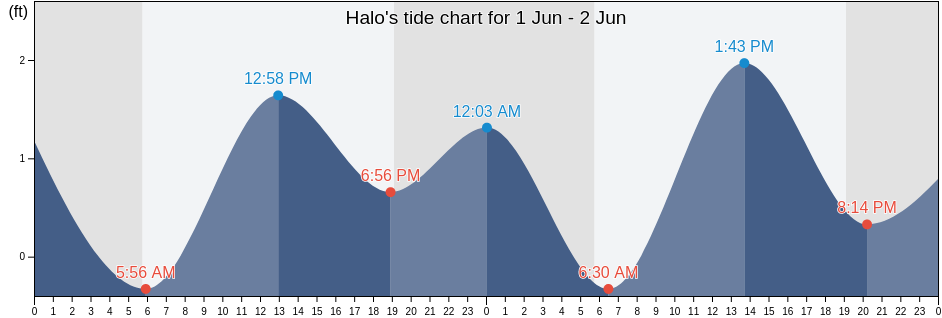 Halo, Maui County, Hawaii, United States tide chart