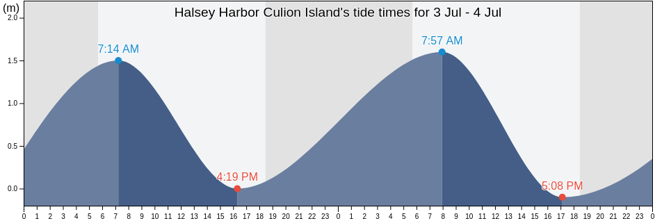 Halsey Harbor Culion Island, Province of Mindoro Occidental, Mimaropa, Philippines tide chart