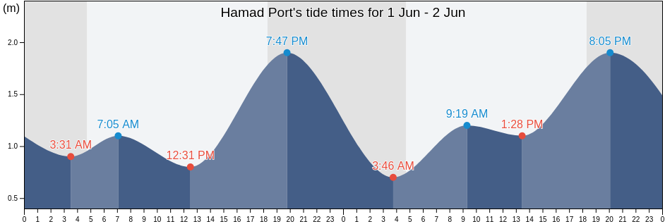 Hamad Port, Qatar tide chart